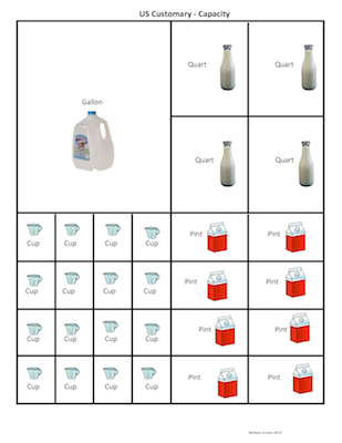 How To Convert Quarts To Gallons